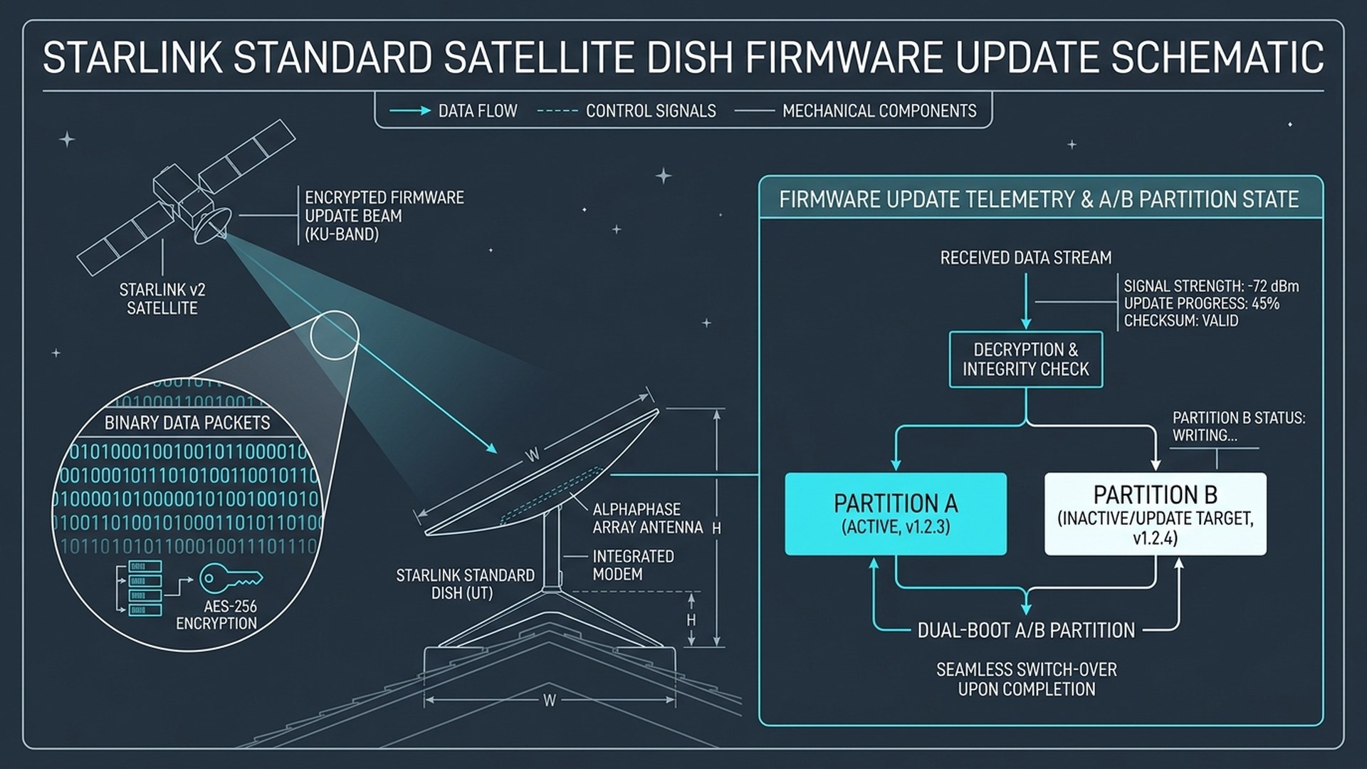 Technical blueprint schematic of Starlink satellite dish firmware update with dual-boot A/B partition telemetry