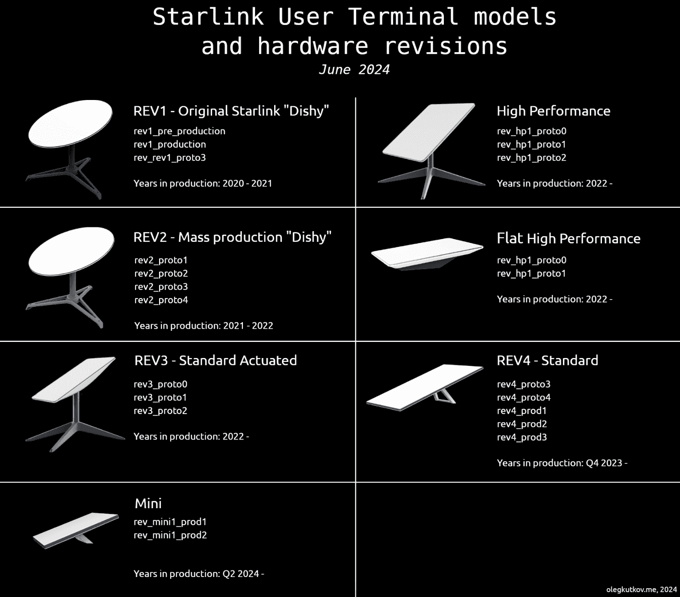 Starlink Dish Size