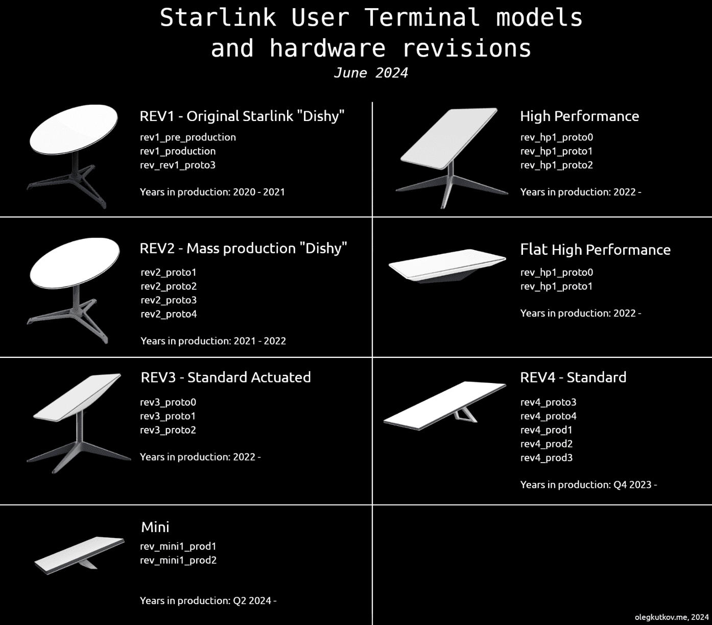 Starlink Dish Size
