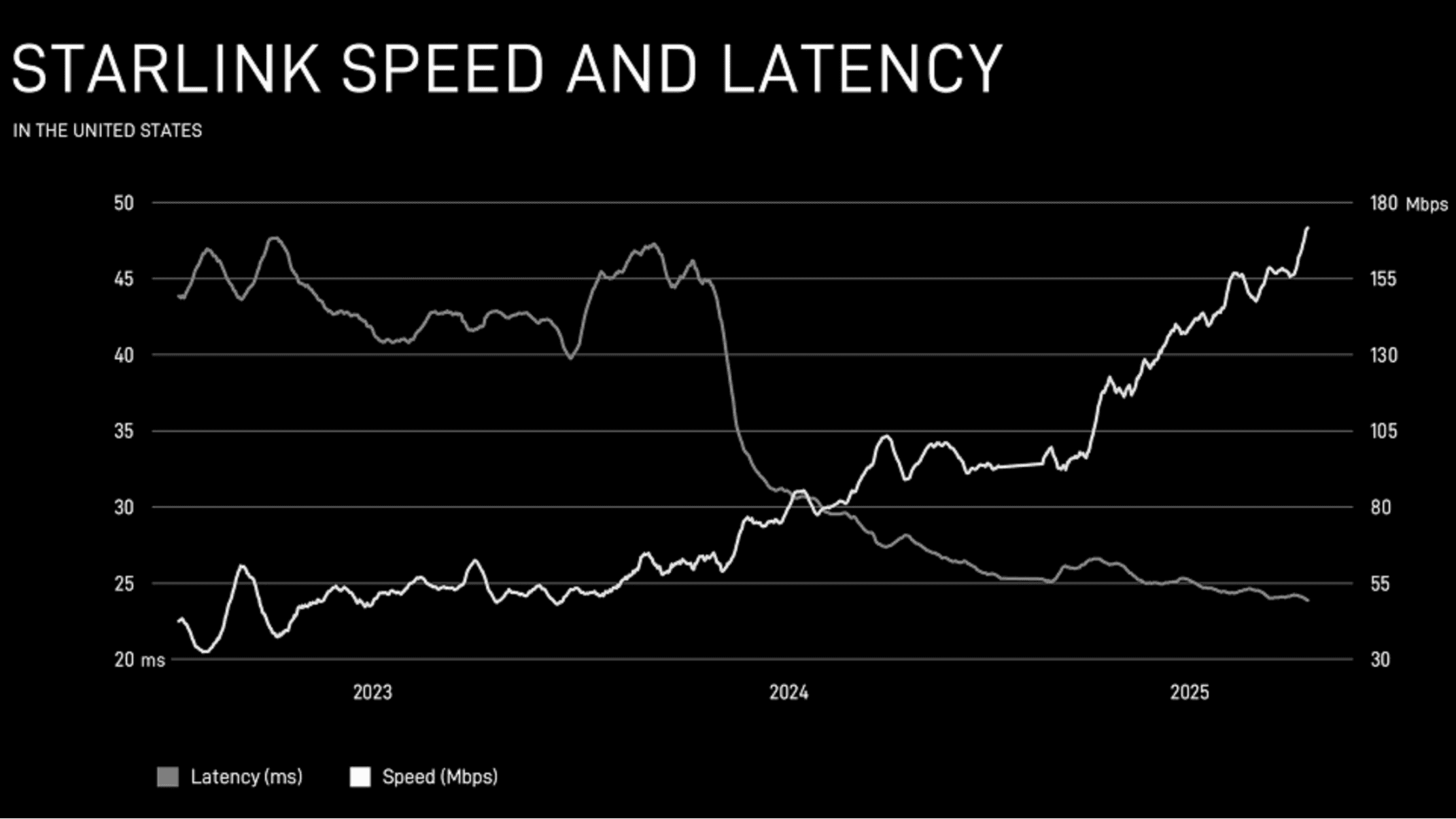 Information on Starlink internet speeds and latency
