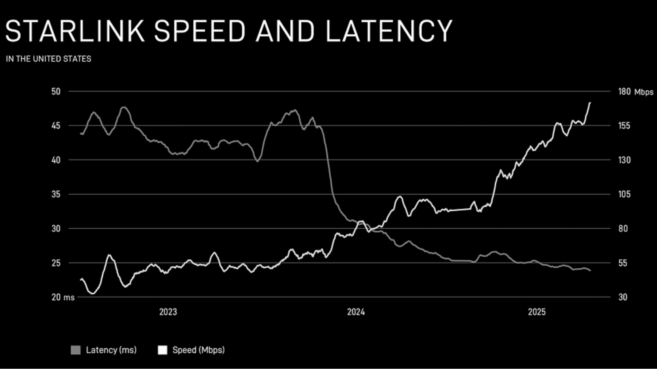 Information on Starlink internet speeds and latency