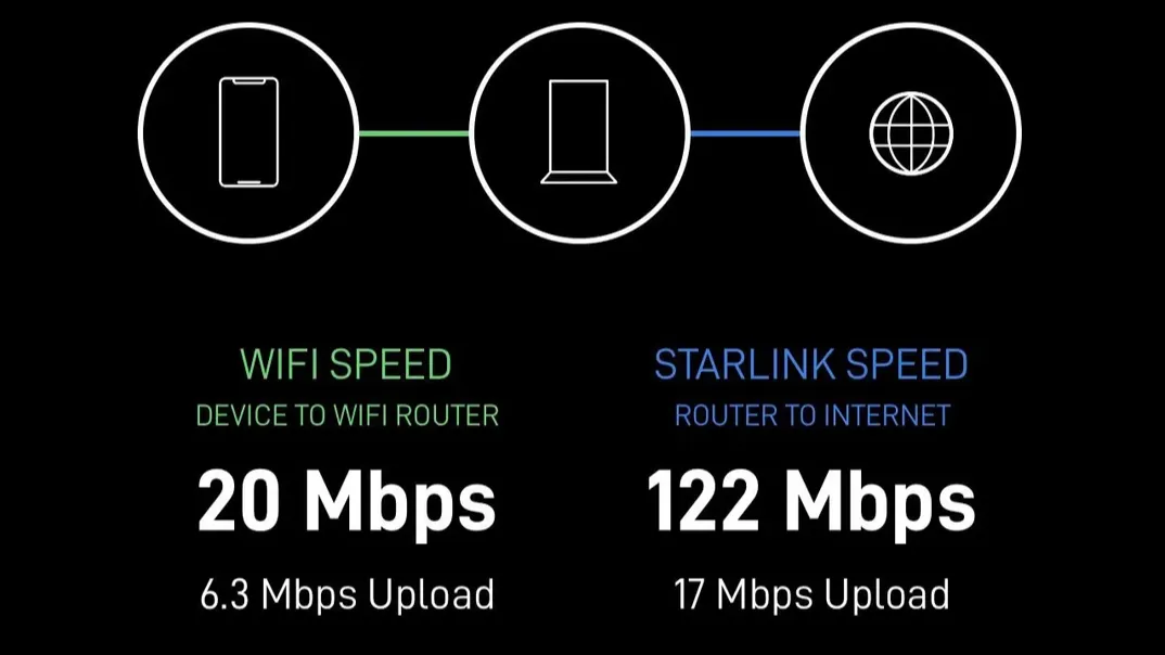 Starlink Slow Speeds
