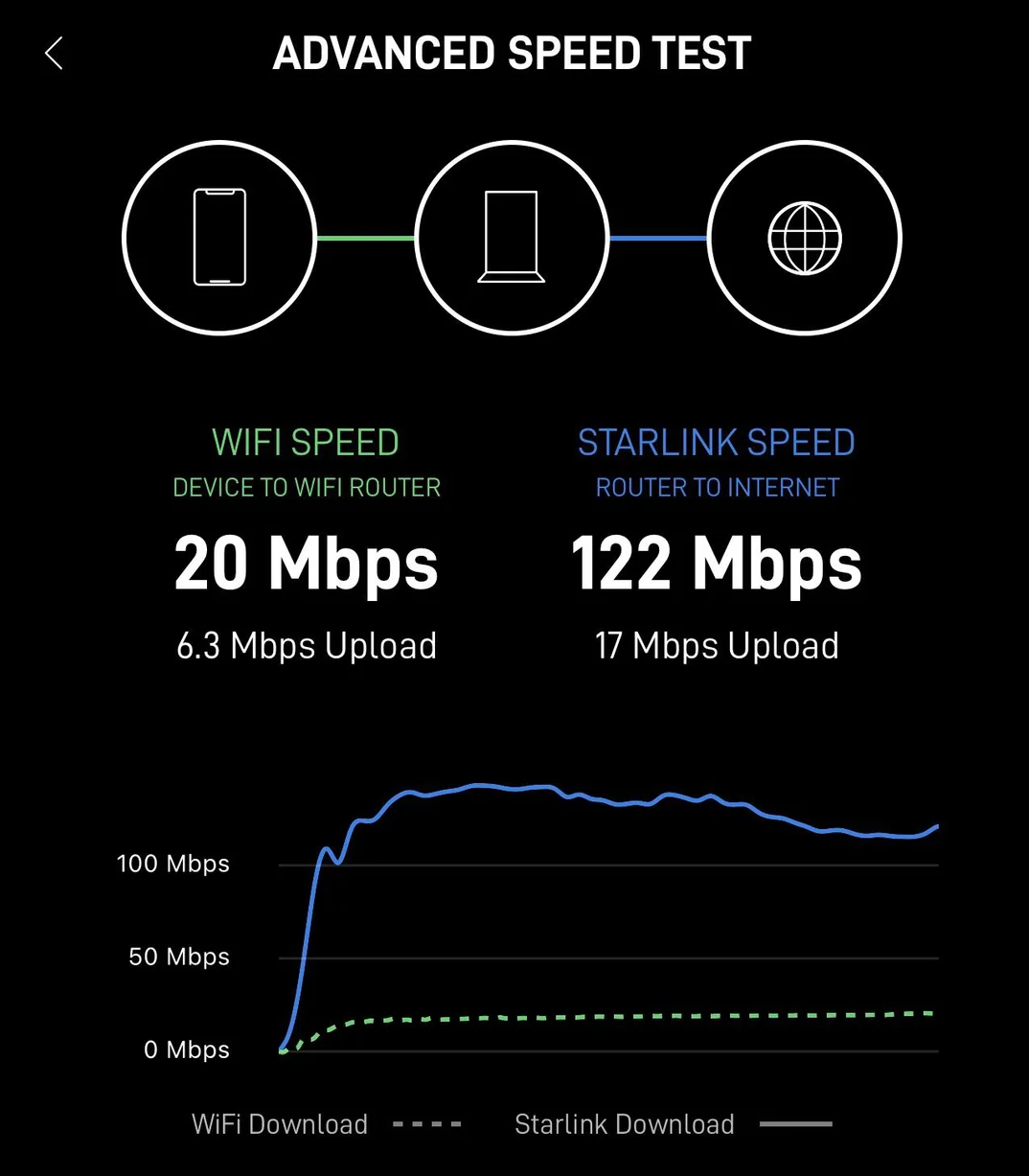 Starlink Slow Speed